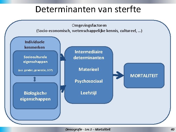 Determinanten van sterfte Omgevingsfactoren (Socio-economisch, wetenschappelijke kennis, cultureel, …) Individuele kenmerken Socioculturele eigenschappen (o.