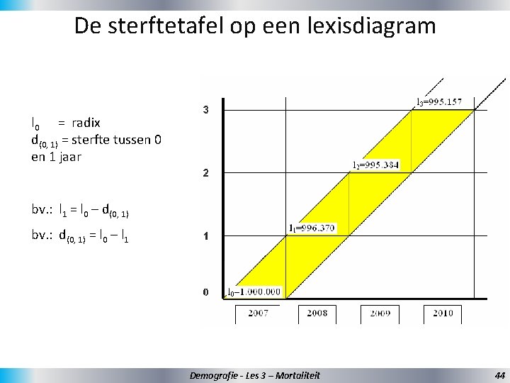 De sterftetafel op een lexisdiagram l 0 = radix d(0, 1) = sterfte tussen