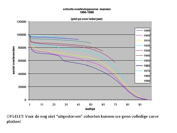 OPGELET: Voor de nog niet “uitgestorven” cohorten kunnen we geen volledige curve plotten! 