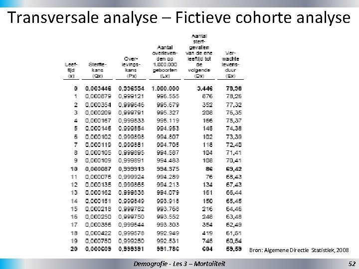 Transversale analyse – Fictieve cohorte analyse Bron: Algemene Directie Statistiek, 2008 Demografie - Les