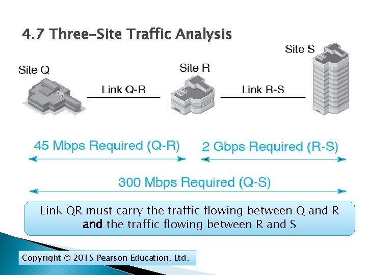4. 7 Three-Site Traffic Analysis Link QR must carry the traffic flowing between Q