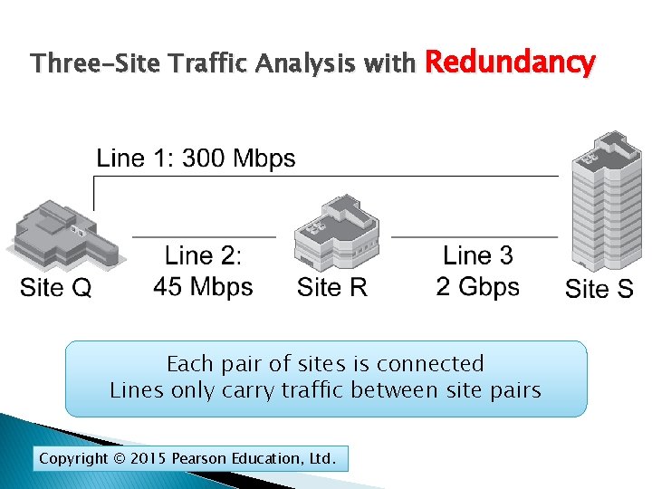 Three-Site Traffic Analysis with Redundancy Each pair of sites is connected Lines only carry
