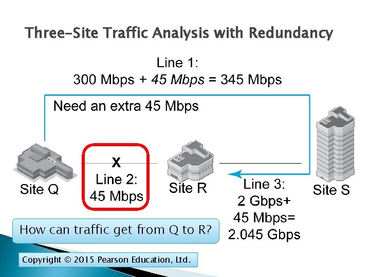 Three-Site Traffic Analysis with Redundancy How can traffic get from Q to R? Copyright