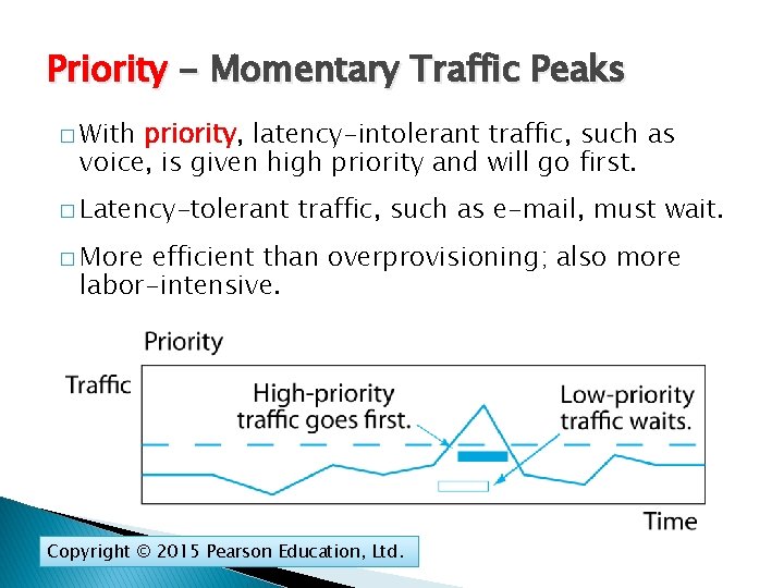 Priority - Momentary Traffic Peaks � With priority, latency-intolerant traffic, such as voice, is