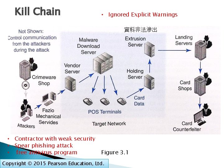 Kill Chain • Ignored Explicit Warnings 資料非法滲出 • Contractor with weak security • Spear