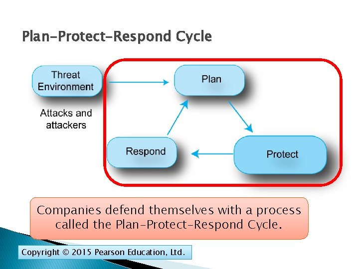 Plan-Protect-Respond Cycle Companies defend themselves with a process called the Plan-Protect-Respond Cycle. Copyright ©