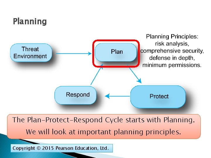 Planning The Plan-Protect-Respond Cycle starts with Planning. We will look at important planning principles.