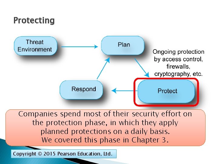 Protecting Companies spend most of their security effort on the protection phase, in which