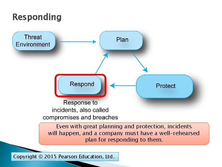 Responding Even with great planning and protection, incidents will happen, and a company must