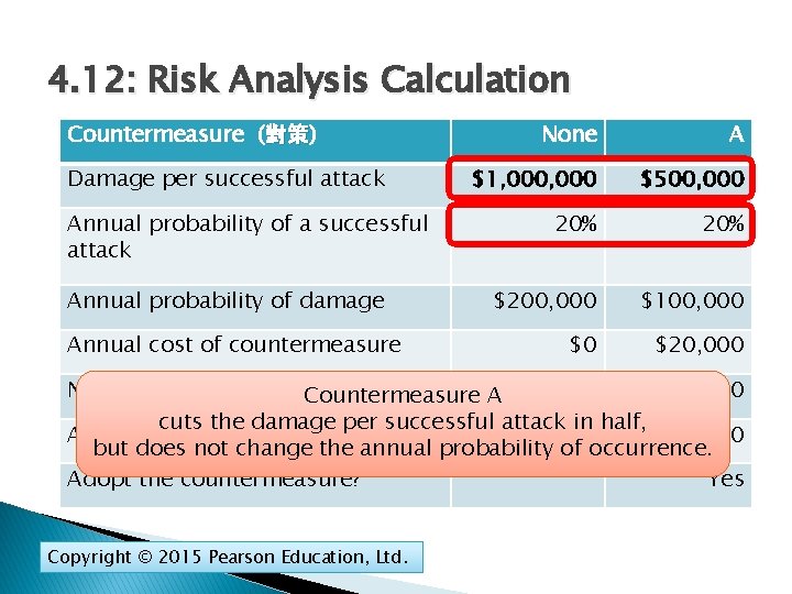 4. 12: Risk Analysis Calculation Countermeasure (對策) 對策 Damage per successful attack Annual probability