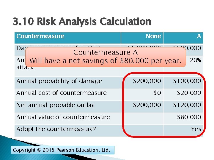 3. 10 Risk Analysis Calculation Countermeasure Damage per successful attack None A $1, 000