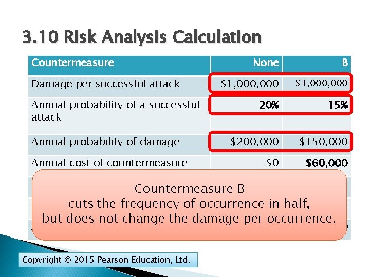 3. 10 Risk Analysis Calculation Countermeasure Damage per successful attack Annual probability of a