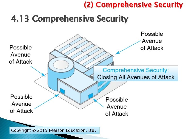 (2) Comprehensive Security 4. 13 Comprehensive Security Copyright © 2015 Pearson Education, Ltd. 