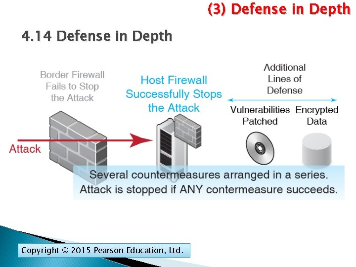 (3) Defense in Depth 4. 14 Defense in Depth Copyright © 2015 Pearson Education,