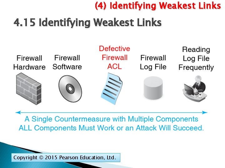 (4) Identifying Weakest Links 4. 15 Identifying Weakest Links Copyright © 2015 Pearson Education,