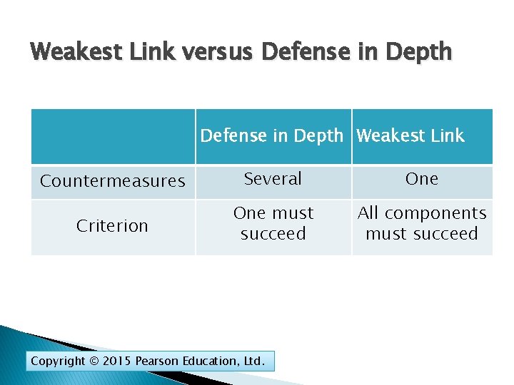 Weakest Link versus Defense in Depth Weakest Link Countermeasures Several One Criterion One must
