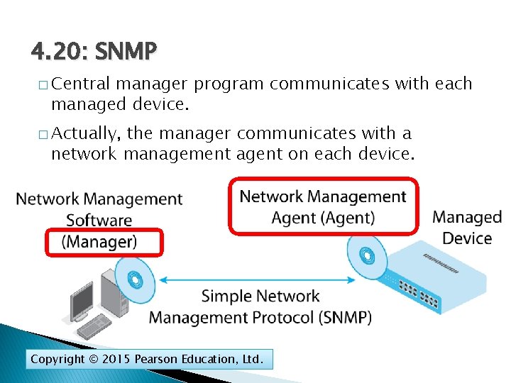 4. 20: SNMP � Central manager program communicates with each managed device. � Actually,