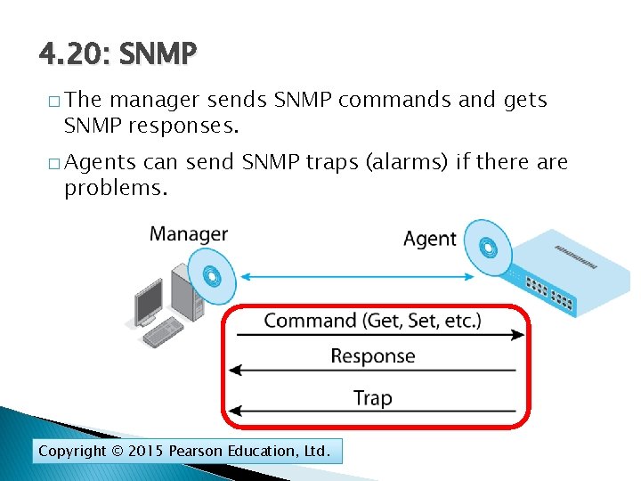 4. 20: SNMP � The manager sends SNMP commands and gets SNMP responses. �