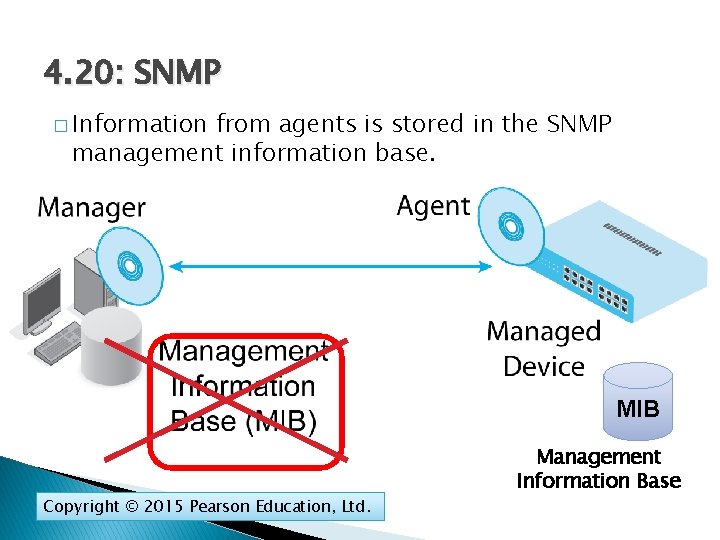 4. 20: SNMP � Information from agents is stored in the SNMP management information