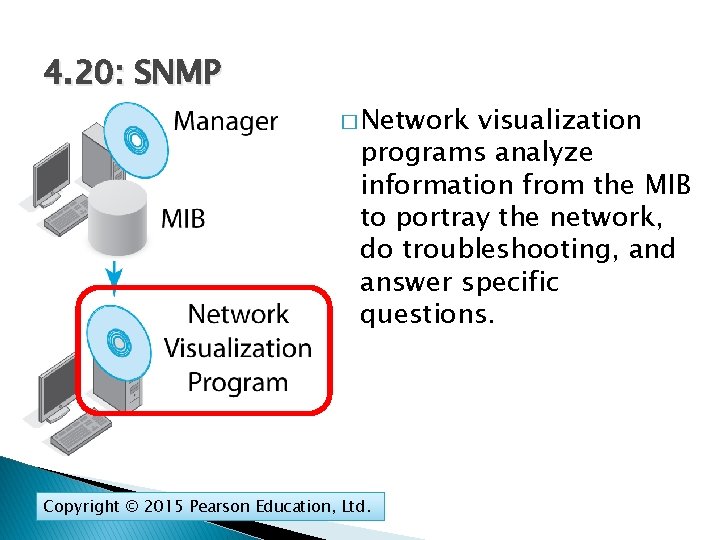 4. 20: SNMP � Network visualization programs analyze information from the MIB to portray