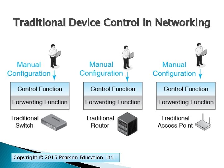 Traditional Device Control in Networking Copyright © 2015 Pearson Education, Ltd. 