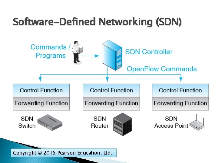 Software-Defined Networking (SDN) Copyright © 2015 Pearson Education, Ltd. 