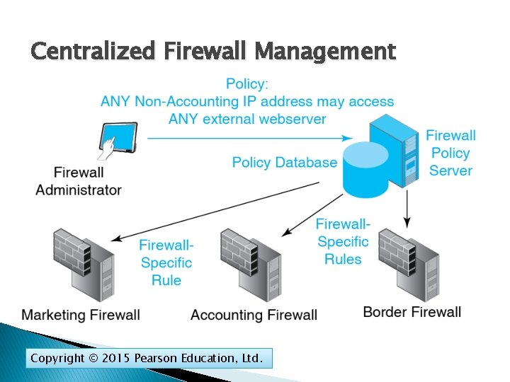 Centralized Firewall Management Copyright © 2015 Pearson Education, Ltd. 