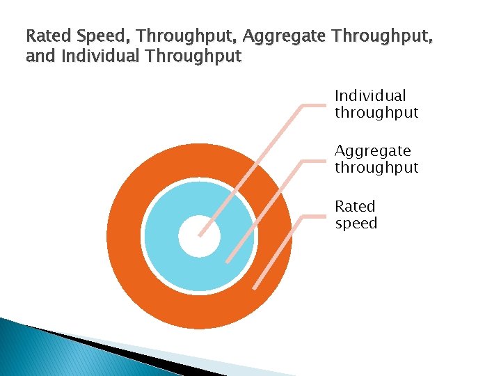 Rated Speed, Throughput, Aggregate Throughput, and Individual Throughput Individual throughput Aggregate throughput Rated speed