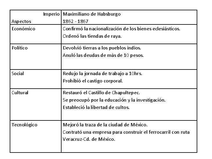 Aspectos Económico Imperio Maximiliano de Habsburgo 1862 - 1867 Confirmó la nacionalización de los