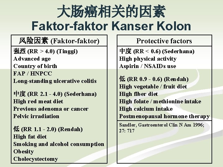 大肠癌相关的因素 Faktor-faktor Kanser Kolon 风险因素 (Faktor-faktor) 强烈 (RR > 4. 0) (Tinggi) Advanced age