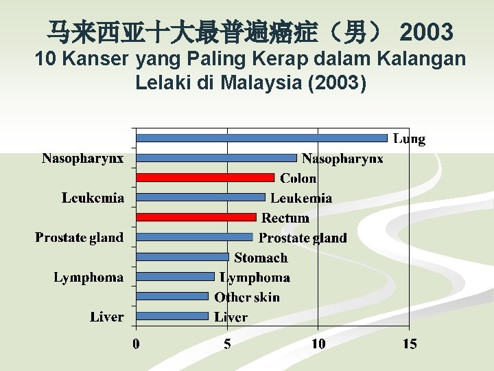 马来西亚十大最普遍癌症（男） 2003 10 Kanser yang Paling Kerap dalam Kalangan Lelaki di Malaysia (2003) 