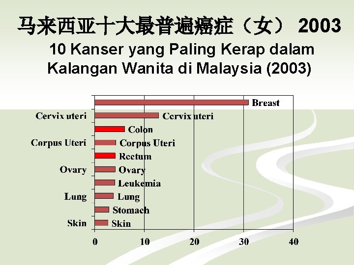 马来西亚十大最普遍癌症（女） 2003 10 Kanser yang Paling Kerap dalam Kalangan Wanita di Malaysia (2003) 