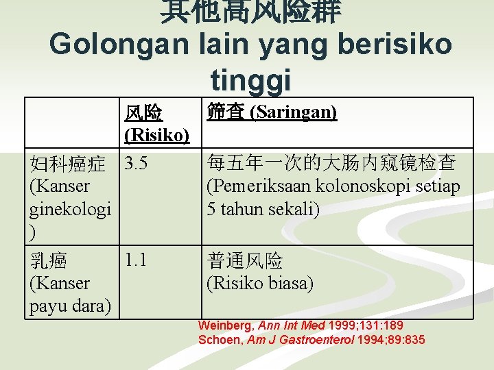 其他高风险群 Golongan lain yang berisiko tinggi 筛查 (Saringan) 风险 (Risiko) 每五年一次的大肠内窥镜检查 妇科癌症 3. 5