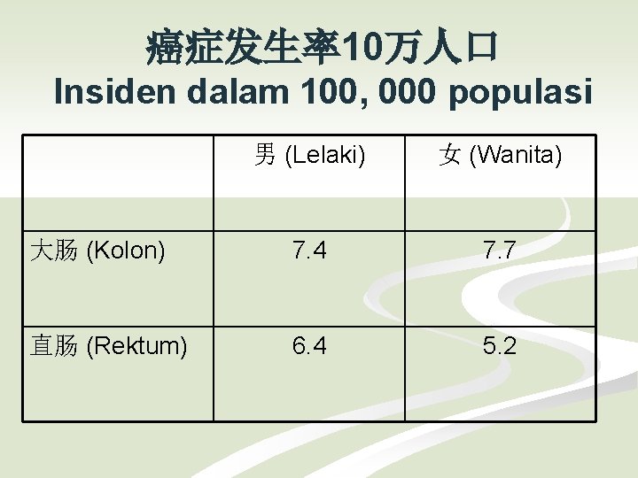 癌症发生率10万人口 Insiden dalam 100, 000 populasi 男 (Lelaki) 女 (Wanita) 大肠 (Kolon) 7. 4