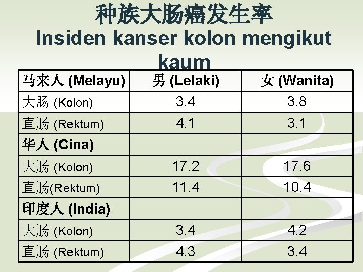 种族大肠癌发生率 Insiden kanser kolon mengikut kaum 马来人 (Melayu) 男 (Lelaki) 女 (Wanita) 大肠 (Kolon)