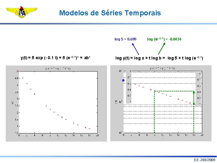 Modelos de Séries Temporais log 5 = 0. 699 y(t) = 5 exp (-