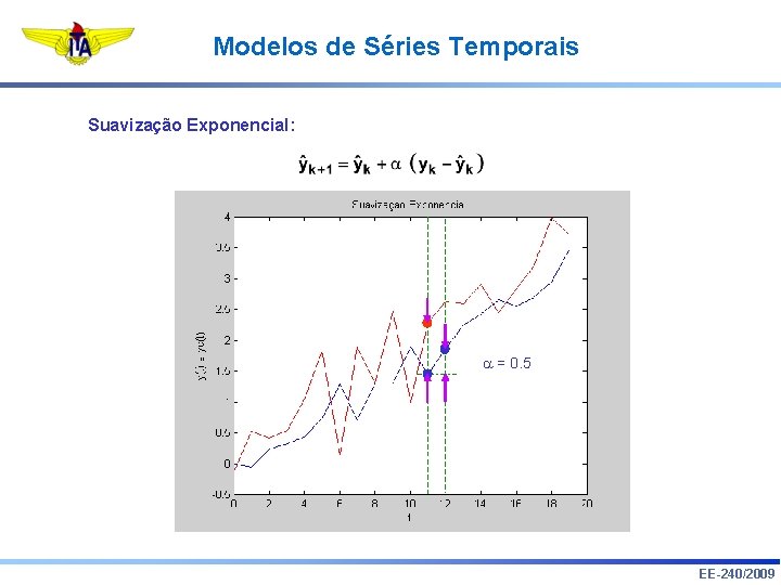 Modelos de Séries Temporais Suavização Exponencial: = 0. 5 EE-240/2009 