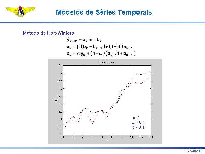 Modelos de Séries Temporais Método de Holt-Winters: m=1 = 0. 4 EE-240/2009 