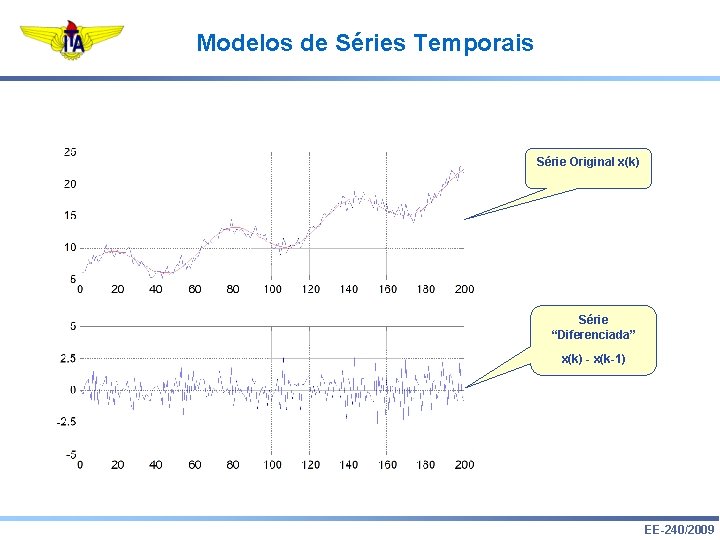 Modelos de Séries Temporais Série Original x(k) Série “Diferenciada” x(k) - x(k-1) EE-240/2009 