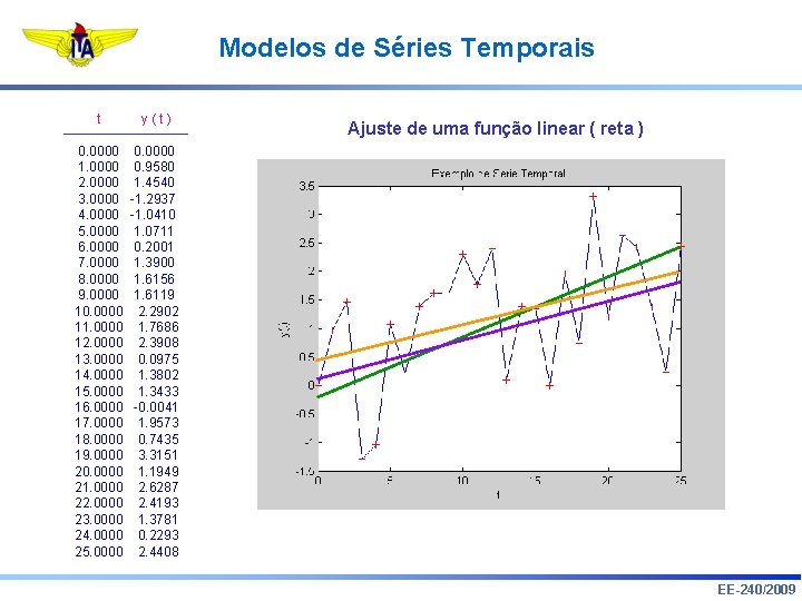 Modelos de Séries Temporais t y(t) 0. 0000 1. 0000 2. 0000 3. 0000