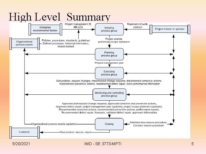 High Level Summary 5/20/2021 IMD - SE 3773 -MPTI 5 