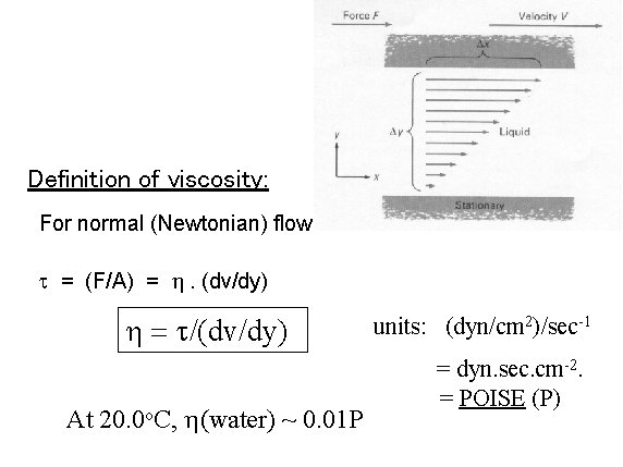 Definition of viscosity: For normal (Newtonian) flow behaviour: t = (F/A) = h. (dv/dy)