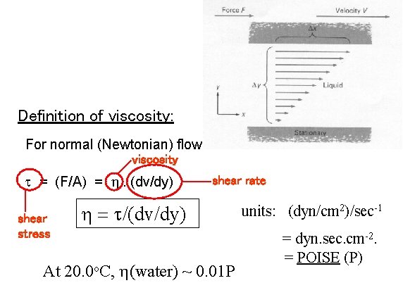 Definition of viscosity: For normal (Newtonian) flow behaviour: viscosity t = (F/A) = h.