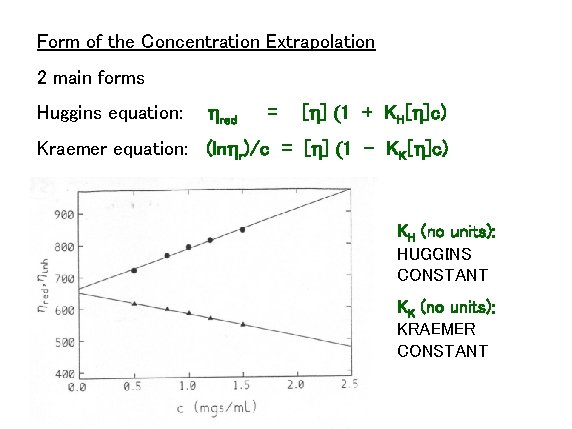 Form of the Concentration Extrapolation 2 main forms Huggins equation: hred = [h] (1