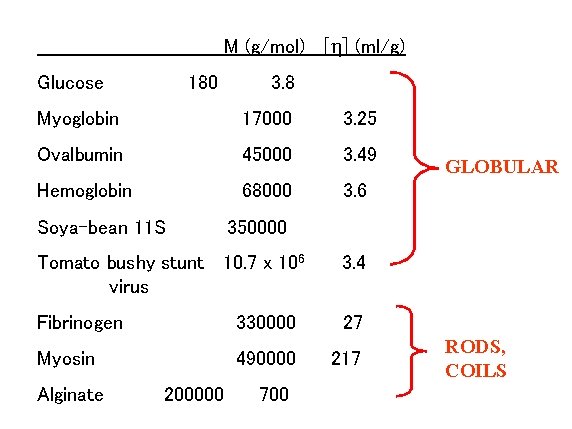 M (g/mol) [h] (ml/g) Glucose 180 3. 8 Myoglobin 17000 3. 25 Ovalbumin 45000