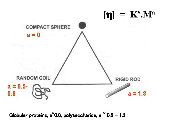 [h] = K’. Ma a=0 a = 0. 50. 8 Globular proteins, a~0. 0,