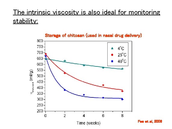 The intrinsic viscosity is also ideal for monitoring stability: Storage of chitosan (used in