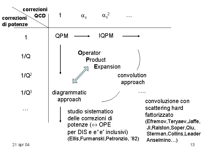 correzioni QCD s 1 s 2 … di potenze 1 1/Q 2 1/Q 3 correzioni QCD s 1 s 2 … di potenze 1 1/Q 2 1/Q 3