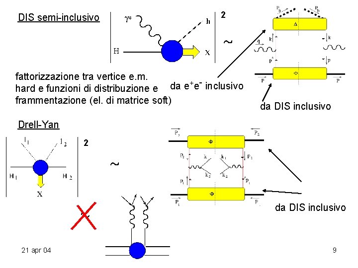 2 DIS semi-inclusivo » fattorizzazione tra vertice e. m. +e- inclusivo da e hard 2 DIS semi-inclusivo » fattorizzazione tra vertice e. m. +e- inclusivo da e hard