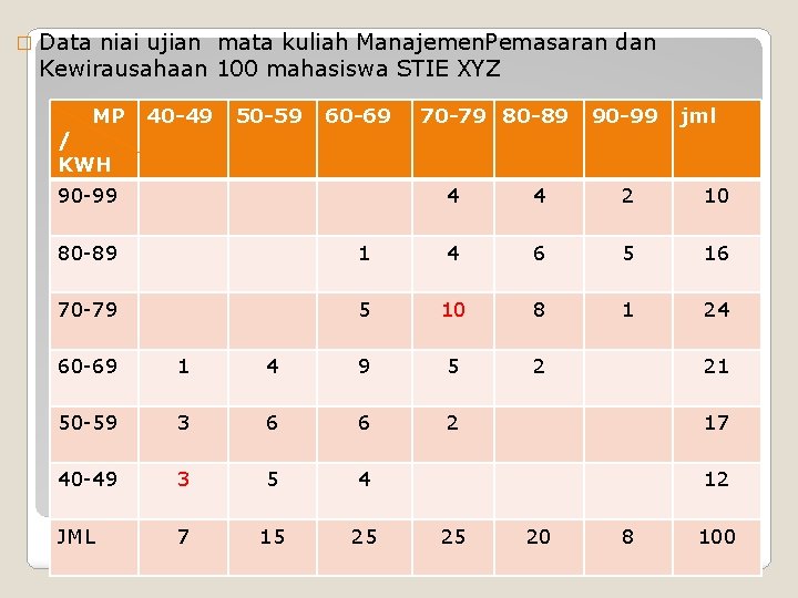 � Data niai ujian mata kuliah Manajemen. Pemasaran dan Kewirausahaan 100 mahasiswa STIE XYZ